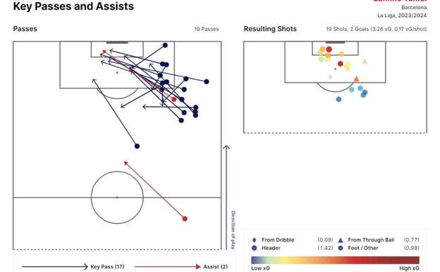 Todos los pases de Lamine Yamal que han generado una ocasión de gol en LaLiga.  STATSBOMB