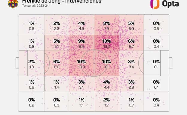El mapa de intervenciones de Frenkie De Jong esta temporada muestra su peso en el interior izquierdo del ataque y toda la base de la jugada.  OPTA