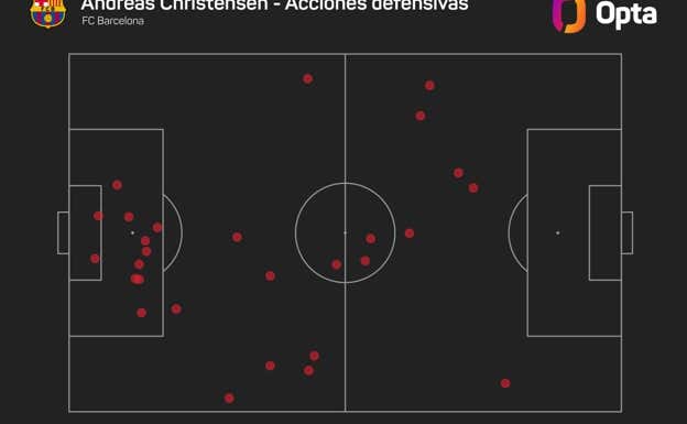 Todas las acciones defensivas de Christensen desde que está jugando de mediocentro.  OPTA