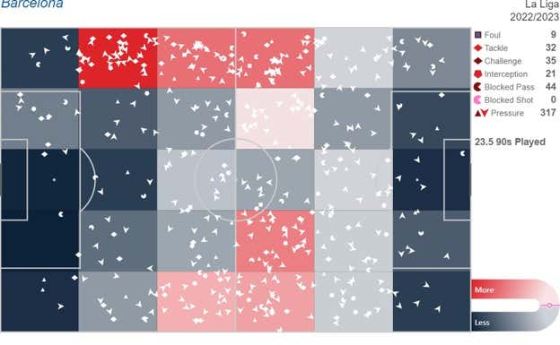 Mapa de la actividad defensiva de Pedri esta temporada en Liga. Ha realizado más en campo propio que en el campo rival.  STATSBOMB
