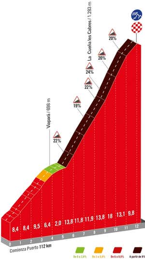 Altimetría del Angliru. La Vuelta