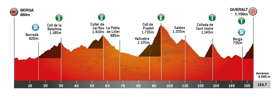 Volta a Catalunya 2024: perfiles, etapas y equipos