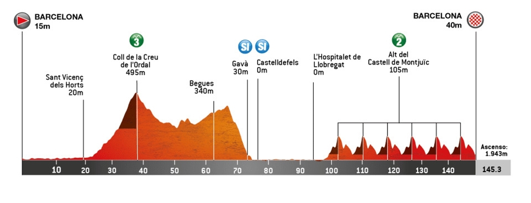 Volta a Catalunya 2024: perfiles, etapas y equipos