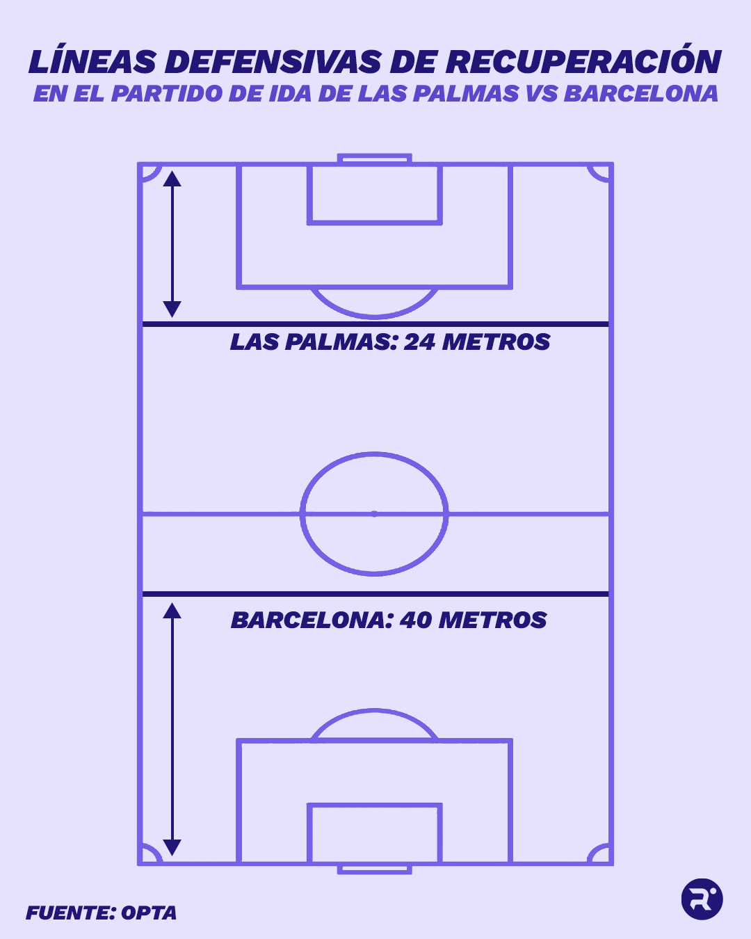 Distancia de la línea defensiva respecto a la portería en el encuentro de Las Palmas y Barcelona durante la primera vuelta de la temporada actual. Equipo de Datos | Relevo