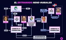 La pista de la empresa «gemela» en República Dominicana dentro del laberinto Nene-Rubiales