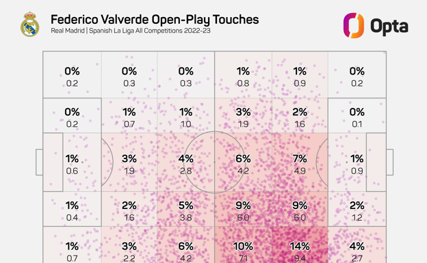 Mapa de intervenciones de Fede Valverde la pasada temporada.  OPTA