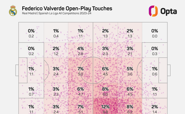 Mapa de intervenciones de Fede Valverde esta temporada.  OPTA