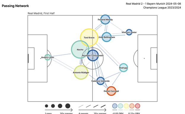 El mapa de pases del Real Madrid en el primer tiempo muestra la altura a la que jugó el equipo de Ancelotti.  STATSBOMB
