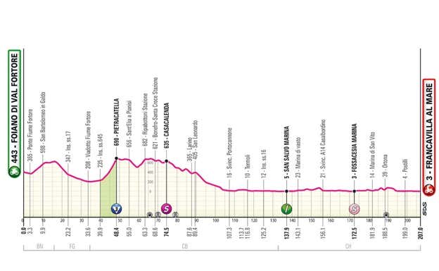 Perfil de la etapa 11 del Giro de Italia 2024. GIRO DE ITALIA