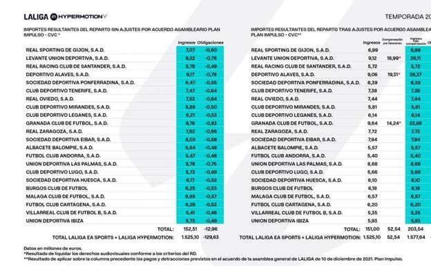 Lista de ingresos por derechos televisivos a equipos de Segunda la temporada 22/23  LaLiga