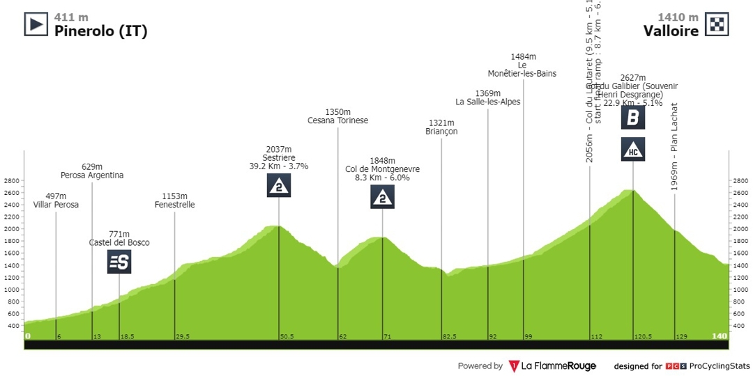 La etapa del martes, con la esperada ascensión al Galibier.