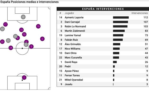 Intervenciones de España ante Serbia: Ayoze sólo tocó nueve balones por los 112 de Laporte.  OPTA