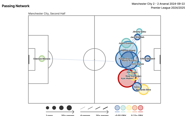 El mapa de pases del Manchester City ante el Arsenal en el segundo tiempo muestra el dominio de los locales, pero también la incapacidad para tener claridad.  STATSBOMB