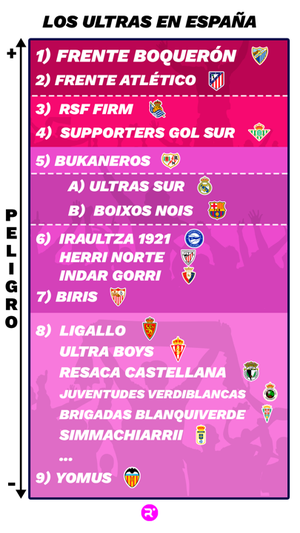 Esquema representativo de la peligrosidad de los actuales grupos ultra en España, ahora mismo. Relevo