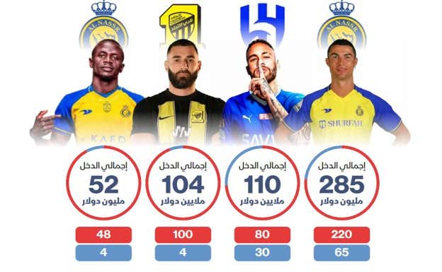 Desvelan los salarios de la Liga de Arabia: Cristiano rompe la banca y Nacho cobra más que en el Madrid