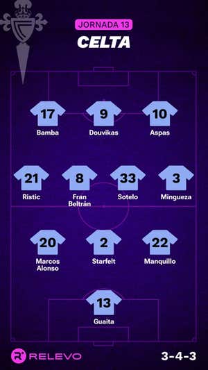Alineaciones probables de la jornada 13 de LaLiga EA Sports
