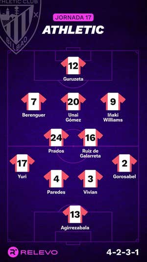 Alineaciones probables de la jornada 17 de LaLiga EA Sports