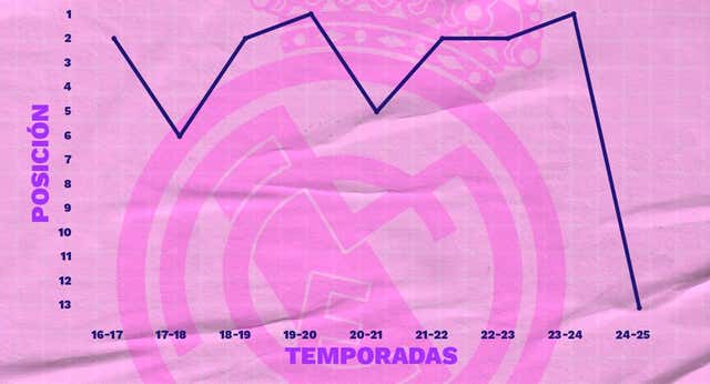 El dato que muestra la mayor crisis del Real Madrid en la historia de la Euroliga