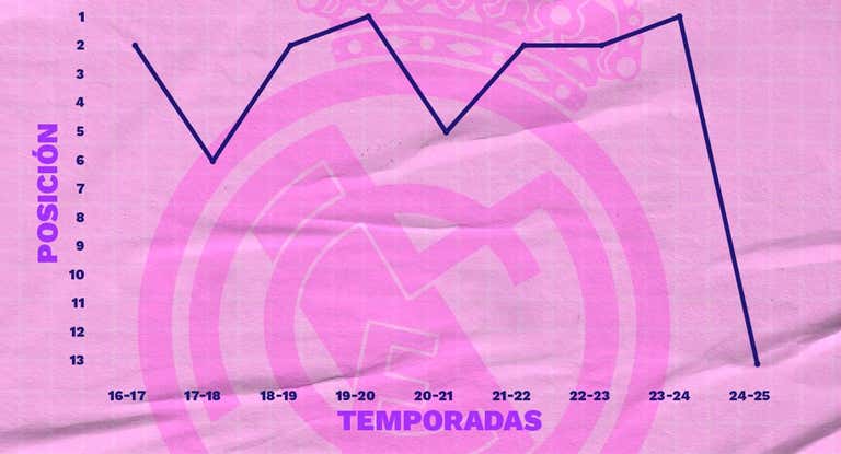El Real Madrid nunca había estado tan abajo a estas alturas con el actual formato de Euroliga.