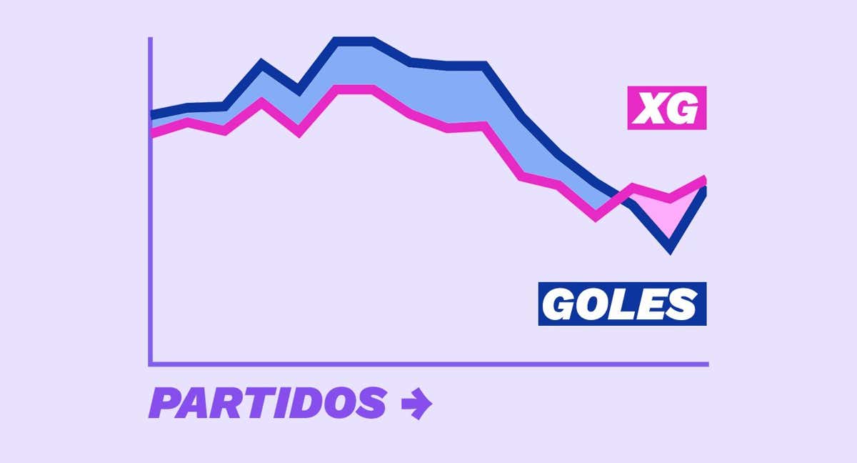 El promedio de goles y xG sin penaltis muestra el cambio de Lewandowski respecto al inicio de la temporada.