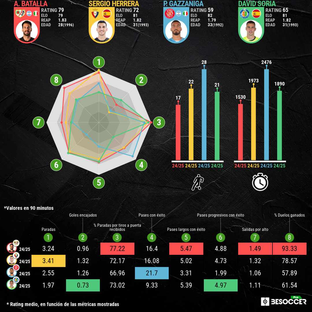 Comparativa de Batalla con Soria, Gazzaniga y Sergio Herrera.  BESOCCER