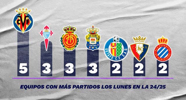 La Liga de los lunes la lidera el Villarreal y la sufren casi todos los clubes en la taquilla