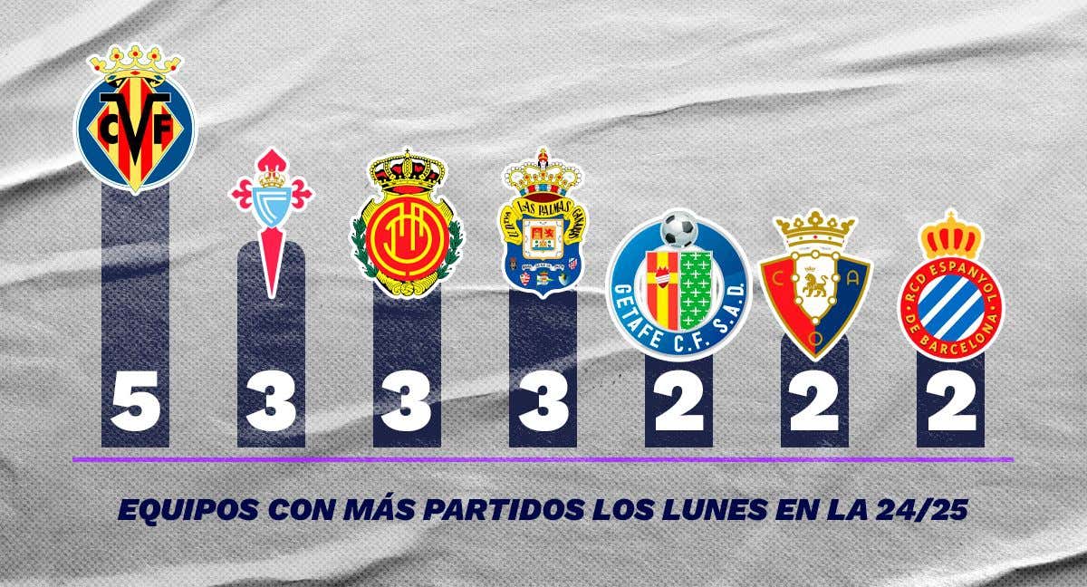Los equipos con al menos dos partidos los lunes esta temporada.