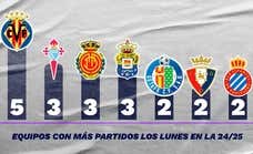 La Liga de los lunes la lidera el Villarreal y la sufren casi todos los clubes en la taquilla