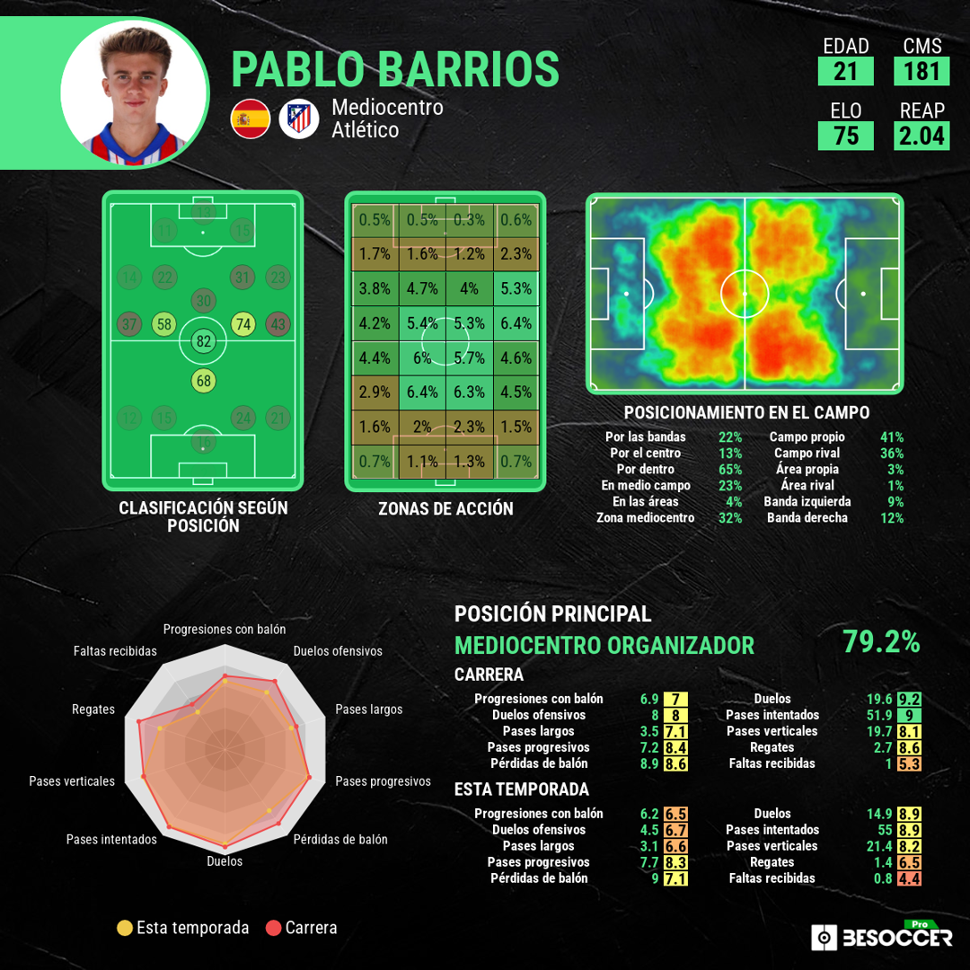 Datos de Pablo Barrios.  BeSoccer Pro