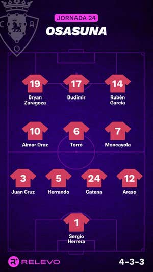 Alineaciones probables de la jornada 24 de LaLiga EA Sports