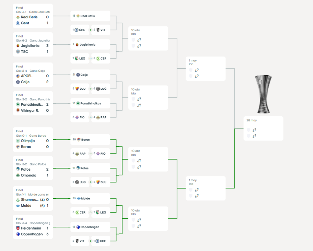 El cuadro de la Conference League.