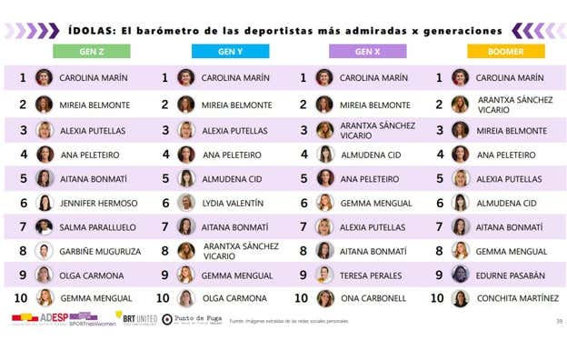 Deportistas más admiradas según generaciones.