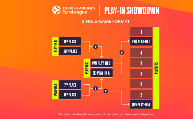 Esquema del formato del Play-In. EUROLIGA