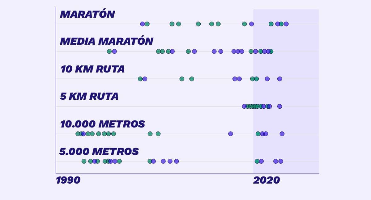 Ya hay más récords en las pruebas de fondo de atletismo desde 2020 que en toda la década de 2010./RELEVO