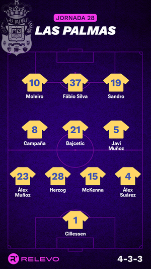 Alineaciones probables de la jornada 28 de LaLiga EA Sports