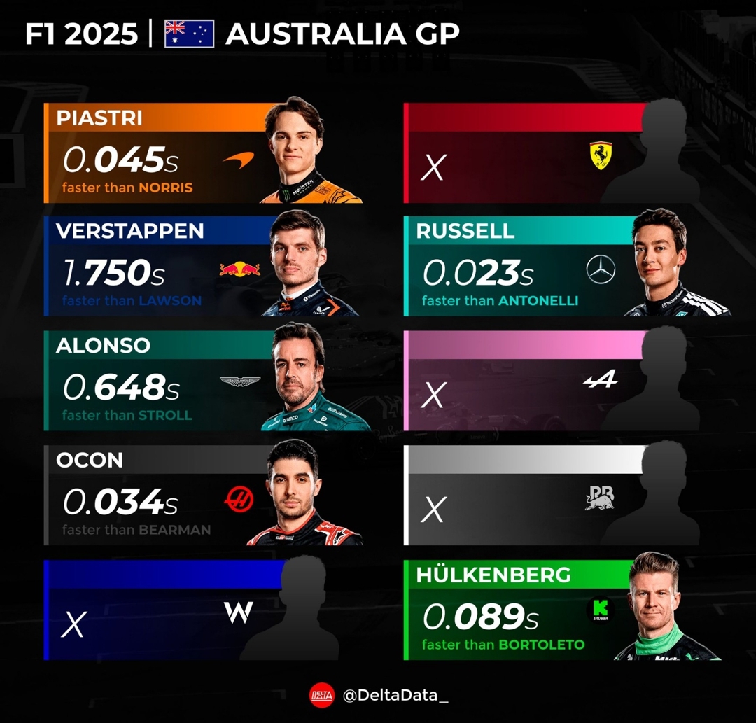 Diferencias máximas de tiempo por vuelta entre los pilotos de cada escudería en el GP de Australia.  @DeltaData_