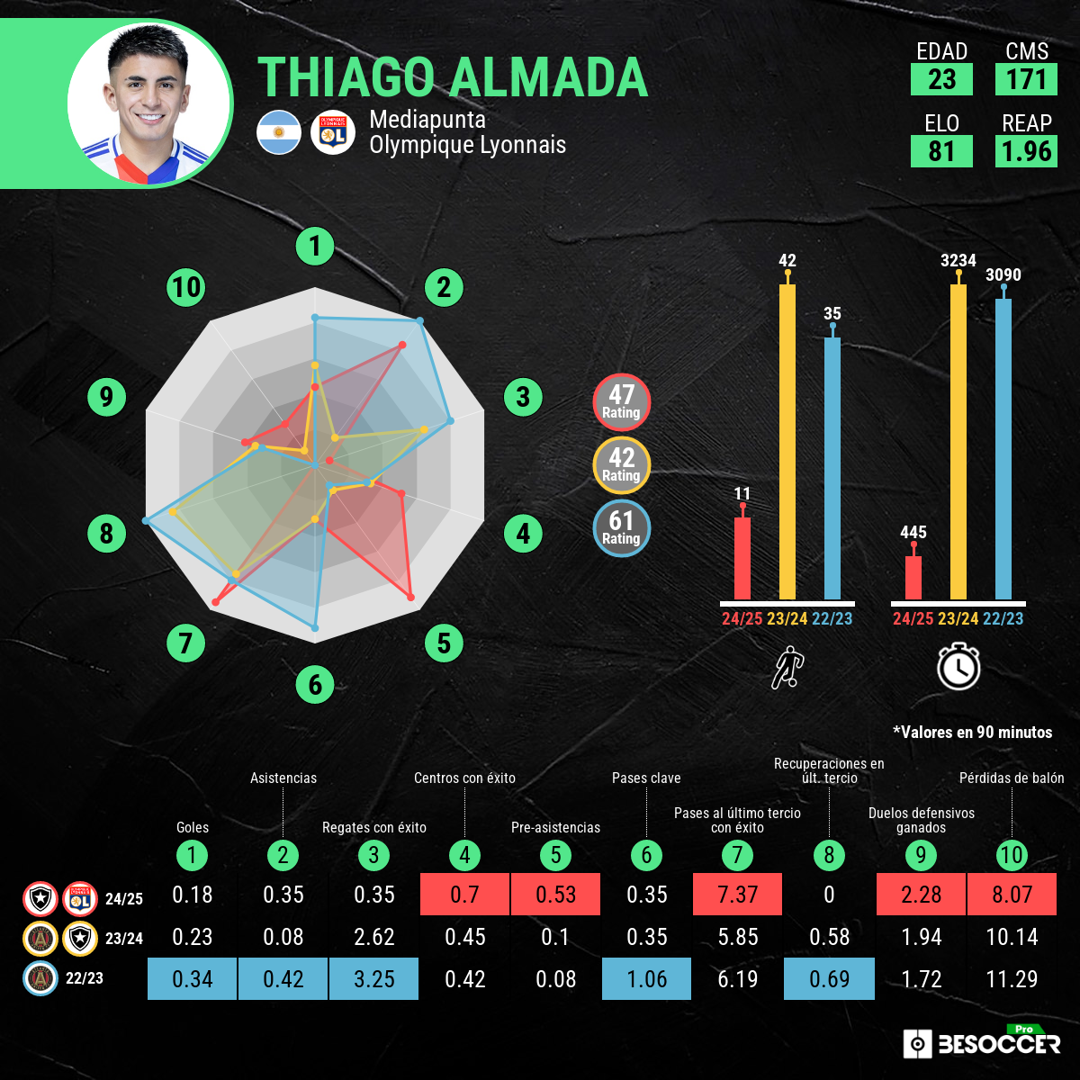 La evolución de Thiago Almada.  BeSoccer Pro