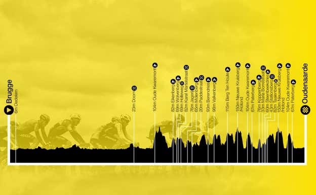 Perfil del Tour de Flandes 2025. TOUR DE FLANDES