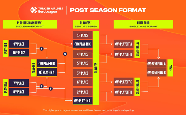 Esquema de la postemporada en la Euroliga. EUROLEAGUE