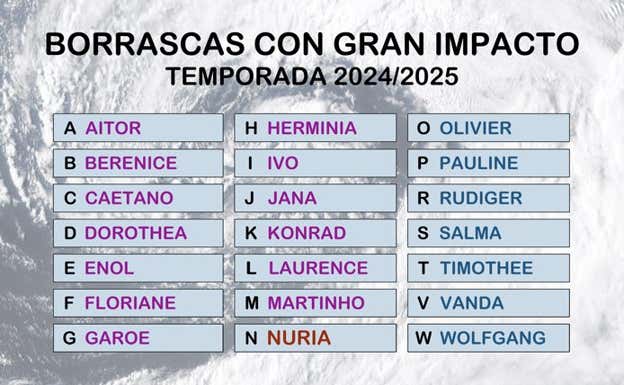 Las borrascas de la temporada.