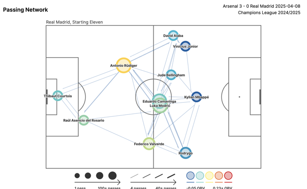Mapa de pases del Real Madrid ante el Arsenal.  STATSBOMB