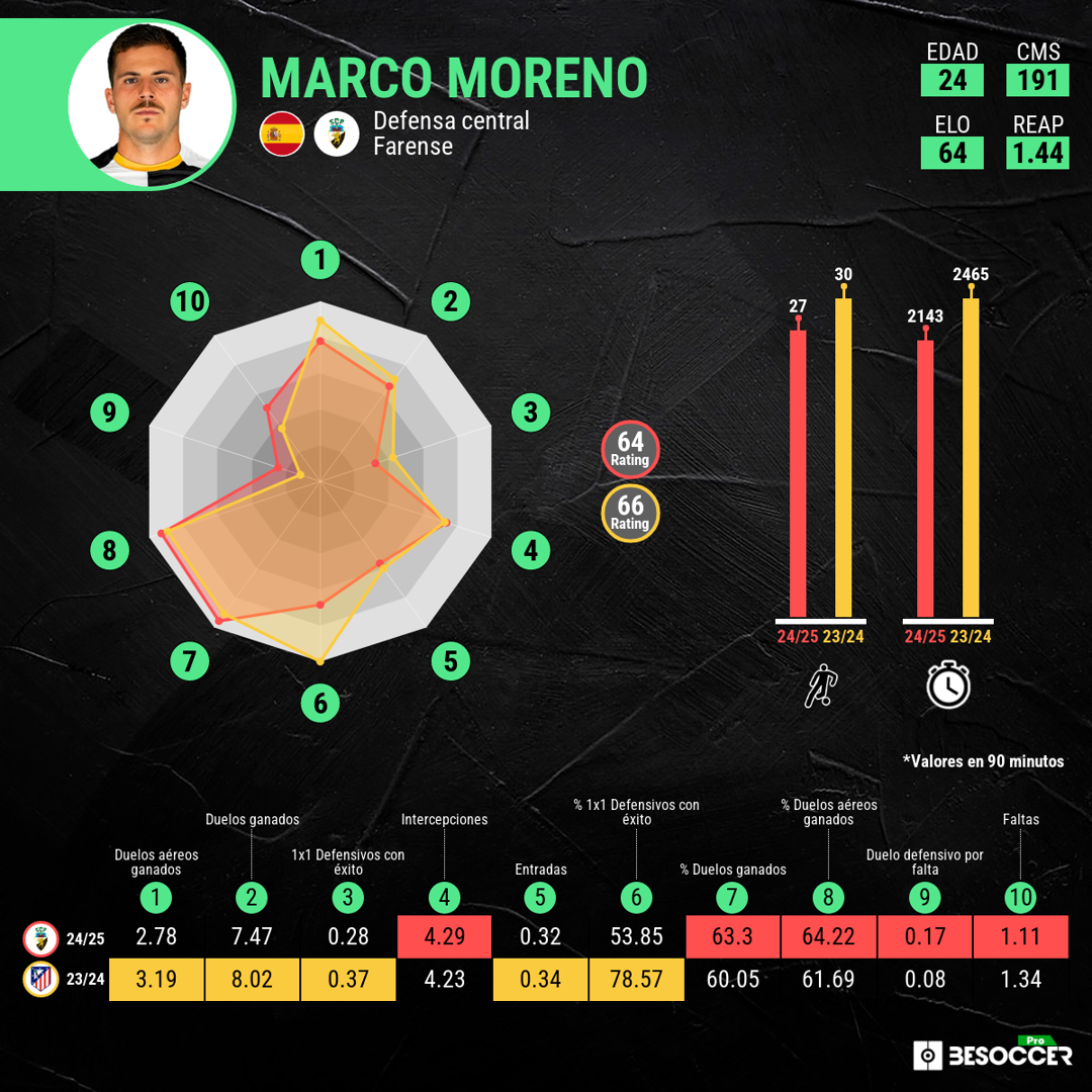 El exjugador del Atlético Marco Moreno saldrá de Portugal y tiene varios pretendientes